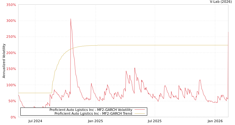 graph of Proficient Auto Lgistics Inc MF2-GARCH