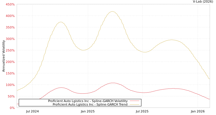 graph of Proficient Auto Lgistics Inc SGARCH