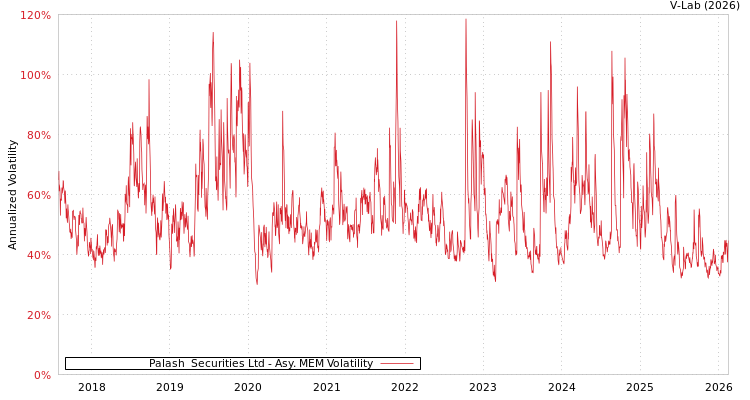 graph of Palash  Securities Ltd AMEM