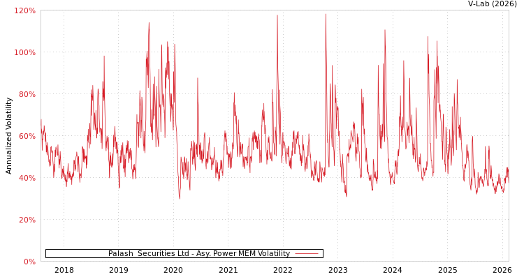 graph of Palash  Securities Ltd APMEM