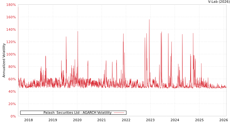 graph of Palash  Securities Ltd AGARCH