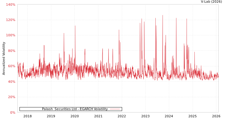 graph of Palash  Securities Ltd EGARCH