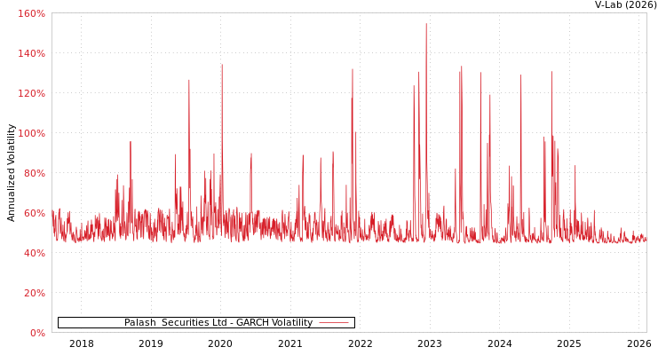 graph of Palash  Securities Ltd GARCH