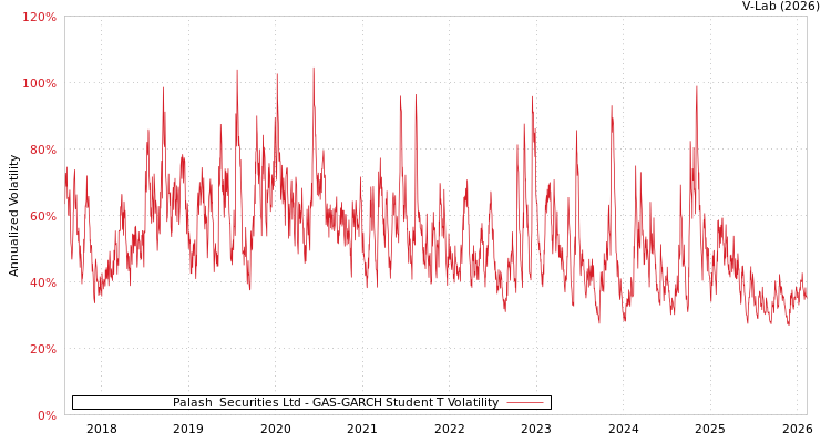 graph of Palash  Securities Ltd GAS-GARCH-T