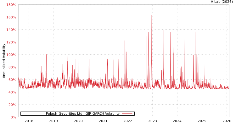 graph of Palash  Securities Ltd GJR-GARCH