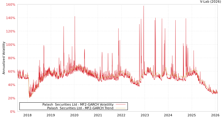 graph of Palash  Securities Ltd MF2-GARCH
