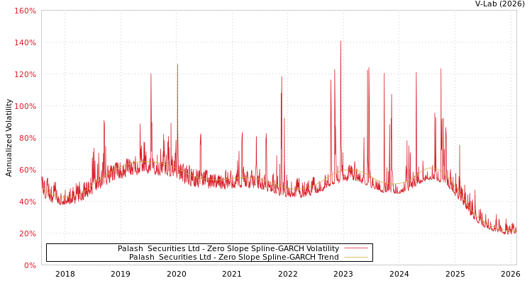 graph of Palash  Securities Ltd S0GARCH