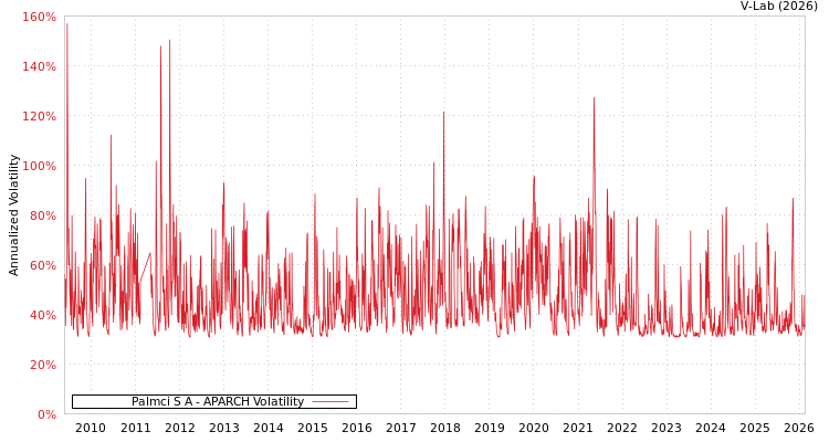 graph of Palmci S A APARCH