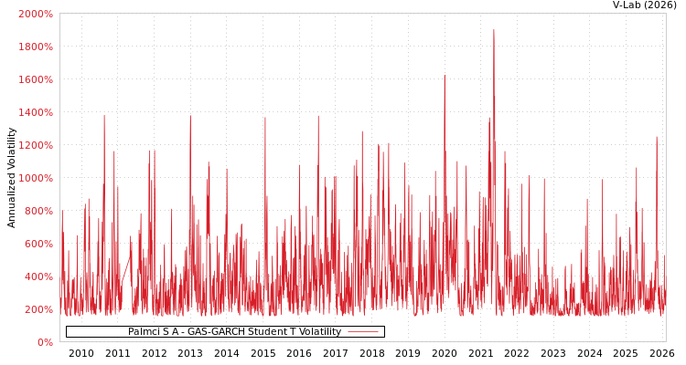 graph of Palmci S A GAS-GARCH-T