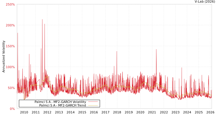 graph of Palmci S A MF2-GARCH
