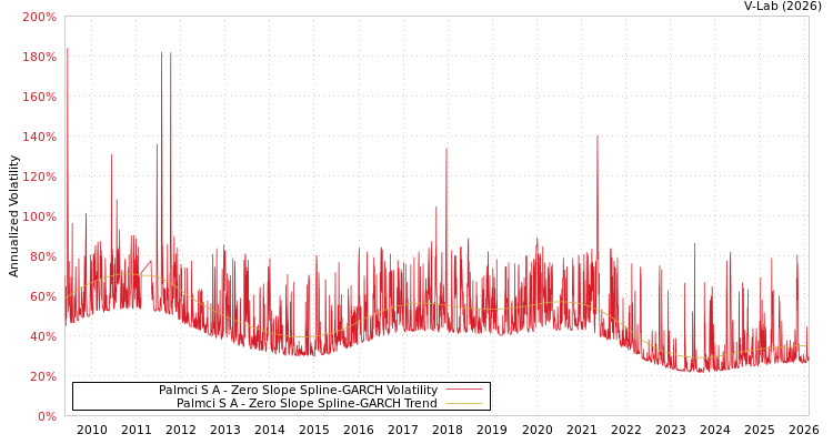 graph of Palmci S A S0GARCH