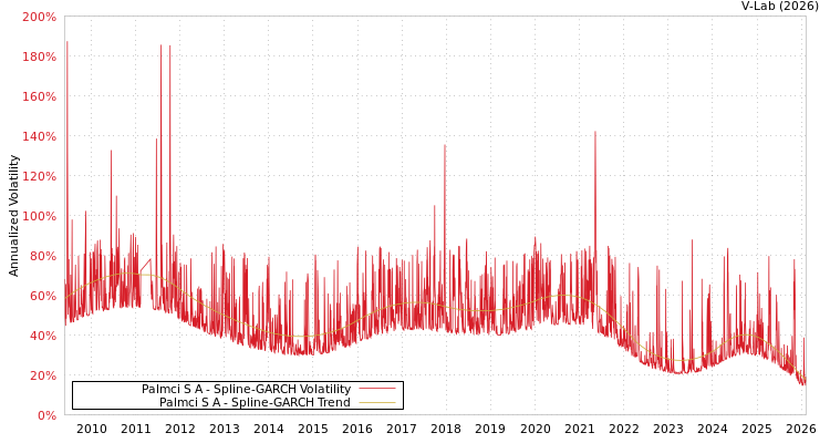 graph of Palmci S A SGARCH