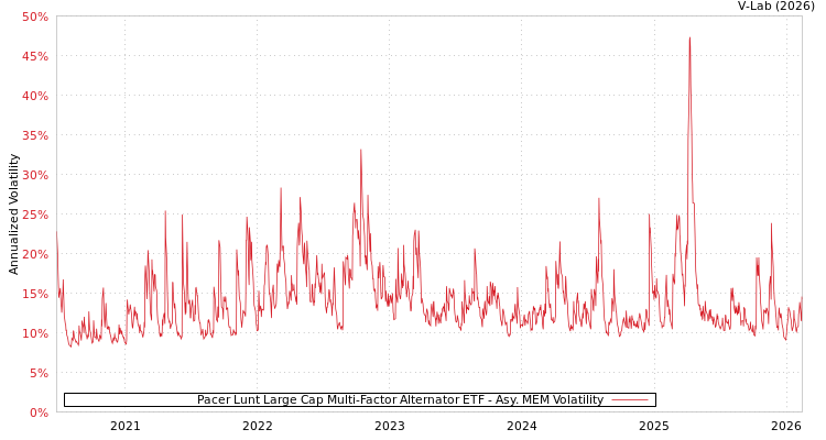 graph of Pacer Lunt Large Cap Multi-Factor Alternator ETF AMEM