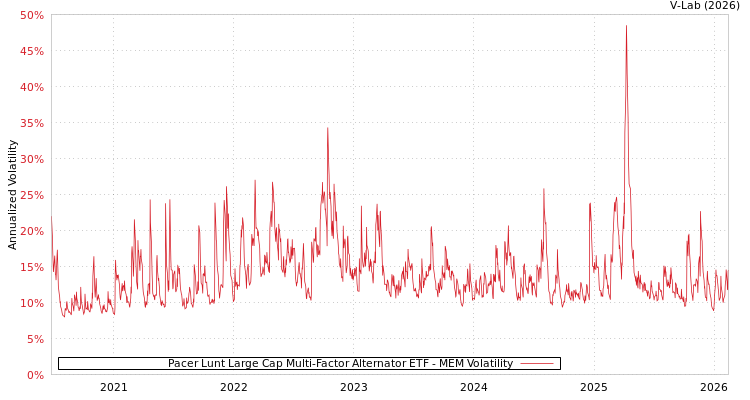graph of Pacer Lunt Large Cap Multi-Factor Alternator ETF MEM