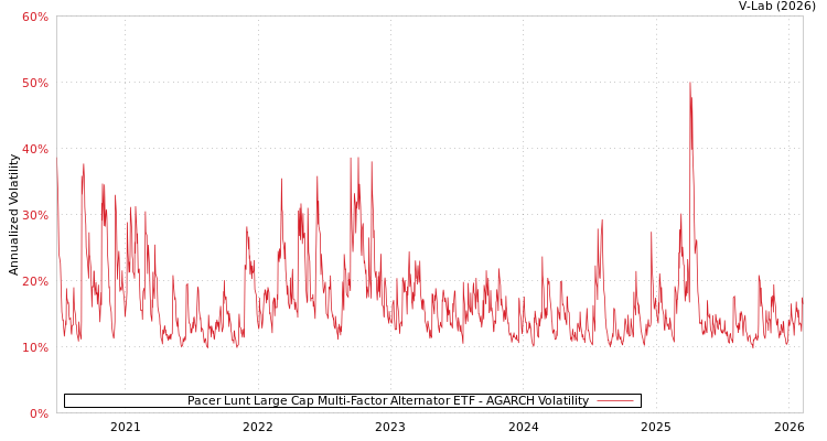 graph of Pacer Lunt Large Cap Multi-Factor Alternator ETF AGARCH