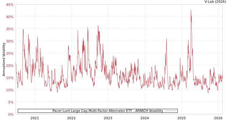 graph of Pacer Lunt Large Cap Multi-Factor Alternator ETF APARCH
