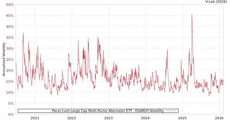 graph of Pacer Lunt Large Cap Multi-Factor Alternator ETF EGARCH