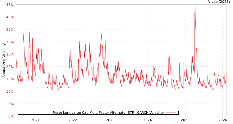 graph of Pacer Lunt Large Cap Multi-Factor Alternator ETF GARCH