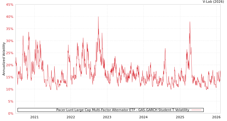 graph of Pacer Lunt Large Cap Multi-Factor Alternator ETF GAS-GARCH-T