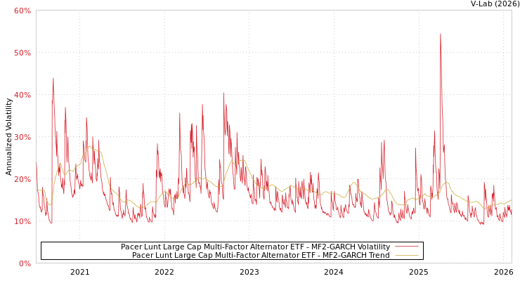 graph of Pacer Lunt Large Cap Multi-Factor Alternator ETF MF2-GARCH