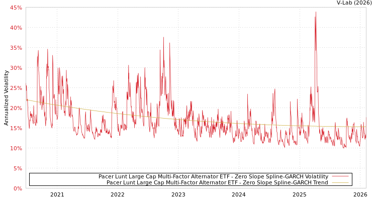 graph of Pacer Lunt Large Cap Multi-Factor Alternator ETF S0GARCH
