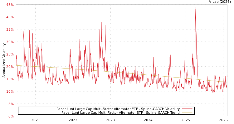graph of Pacer Lunt Large Cap Multi-Factor Alternator ETF SGARCH