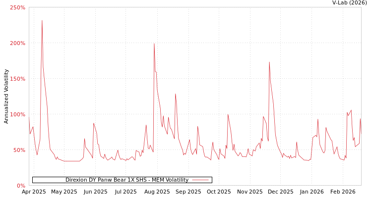 graph of Direxion DY Panw Bear 1X SHS MEM