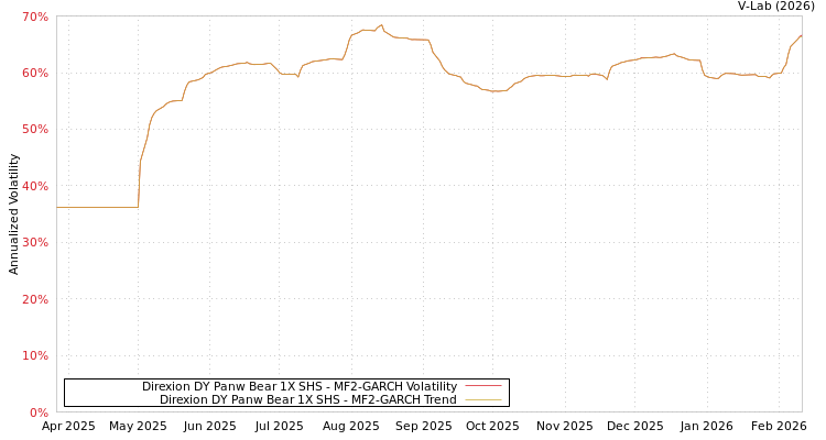 graph of Direxion DY Panw Bear 1X SHS MF2-GARCH
