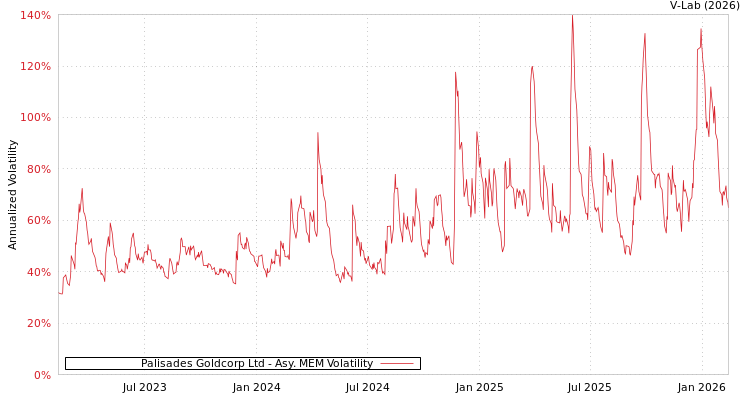 graph of Palisades Goldcorp Ltd AMEM