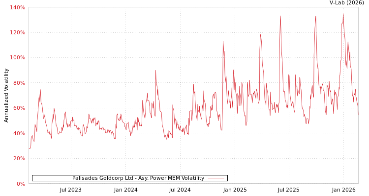 graph of Palisades Goldcorp Ltd APMEM