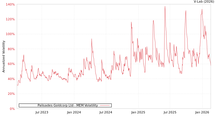 graph of Palisades Goldcorp Ltd MEM