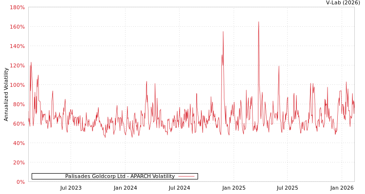 graph of Palisades Goldcorp Ltd APARCH