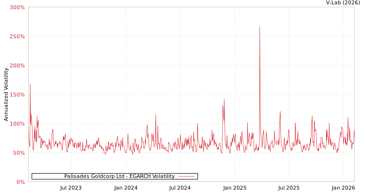graph of Palisades Goldcorp Ltd EGARCH
