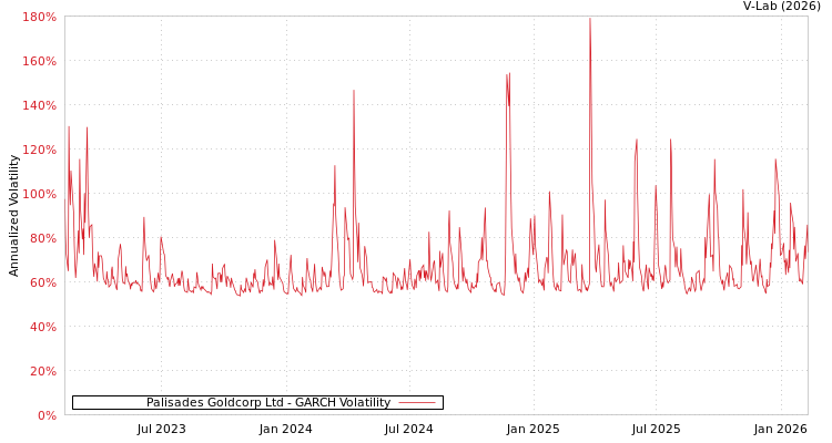 graph of Palisades Goldcorp Ltd GARCH