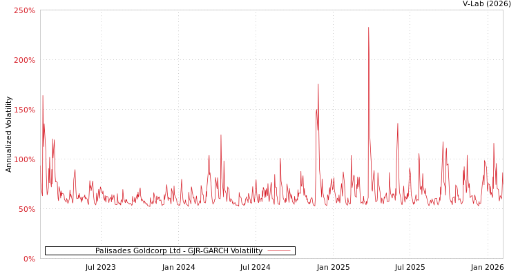 graph of Palisades Goldcorp Ltd GJR-GARCH