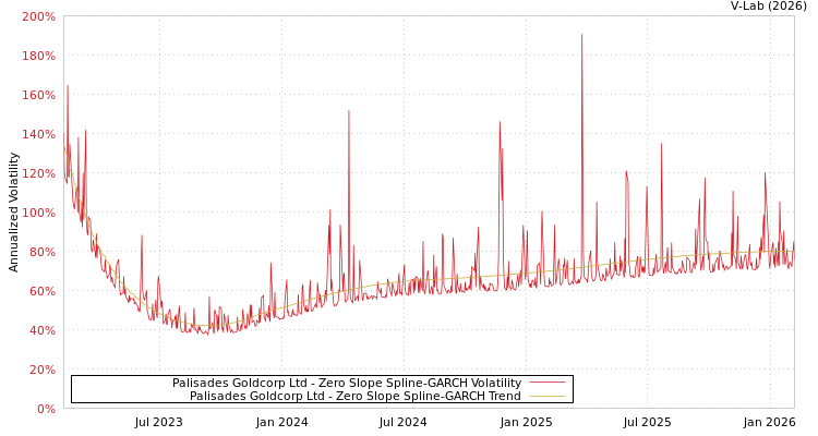graph of Palisades Goldcorp Ltd S0GARCH