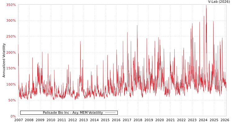 graph of Palisade Bio Inc AMEM