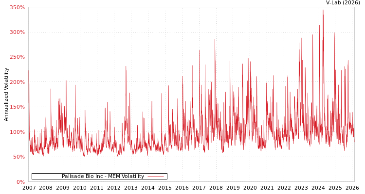graph of Palisade Bio Inc MEM