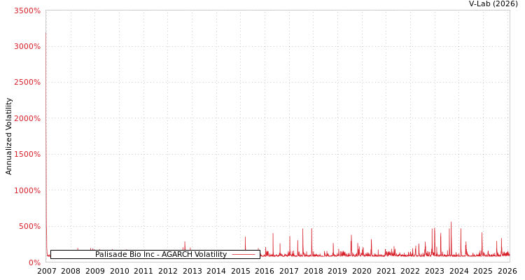 graph of Palisade Bio Inc AGARCH