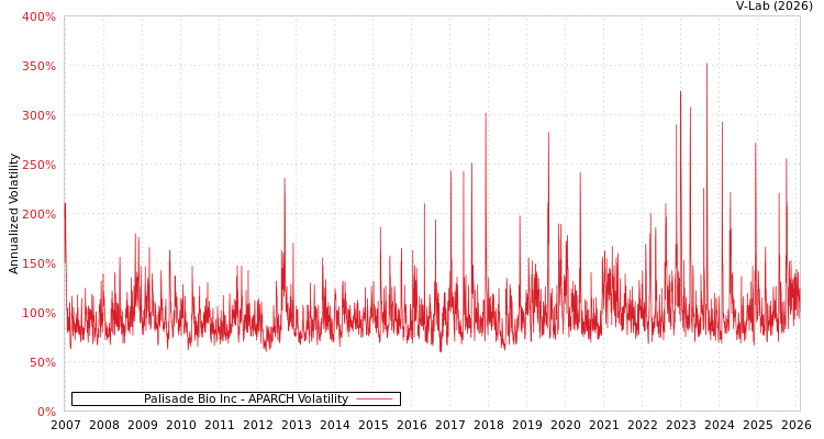 graph of Palisade Bio Inc APARCH