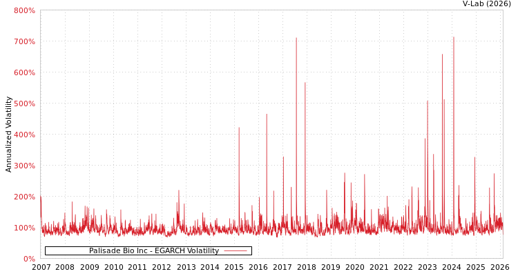 graph of Palisade Bio Inc EGARCH