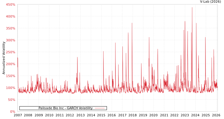 graph of Palisade Bio Inc GARCH