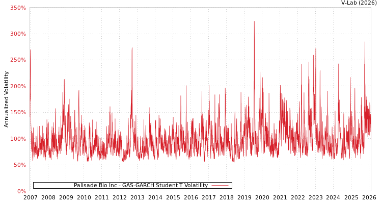 graph of Palisade Bio Inc GAS-GARCH-T