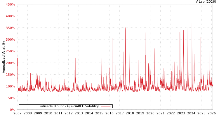 graph of Palisade Bio Inc GJR-GARCH