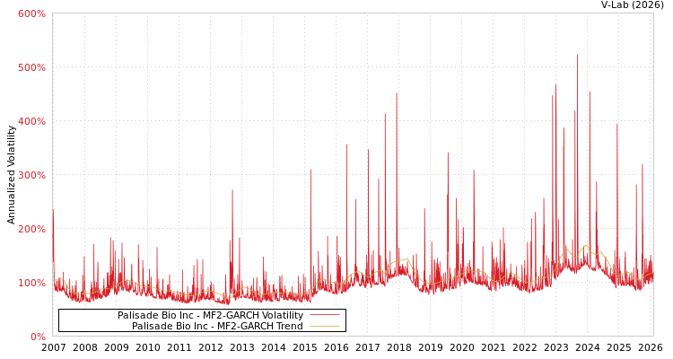 graph of Palisade Bio Inc MF2-GARCH