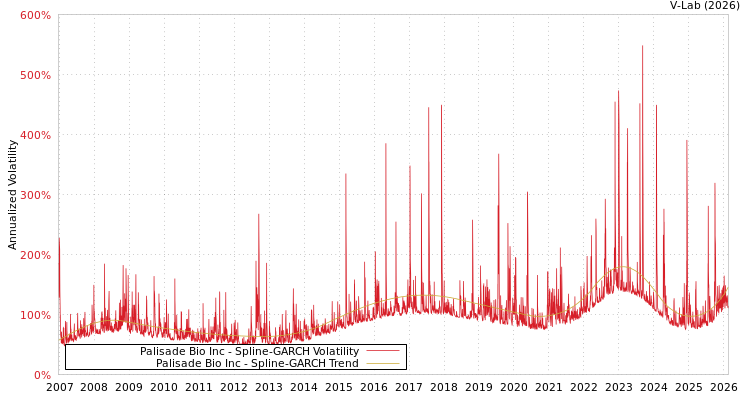 graph of Palisade Bio Inc SGARCH