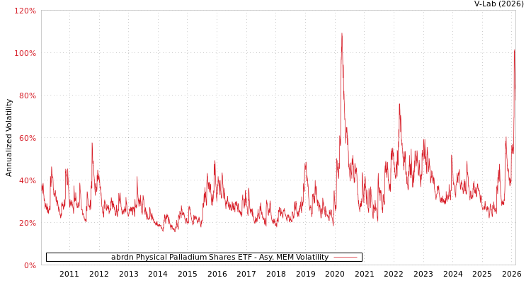 graph of abrdn Physical Palladium Shares ETF AMEM