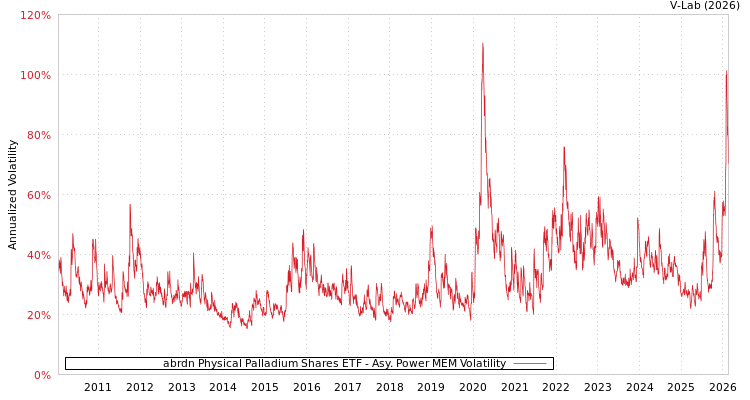 graph of abrdn Physical Palladium Shares ETF APMEM