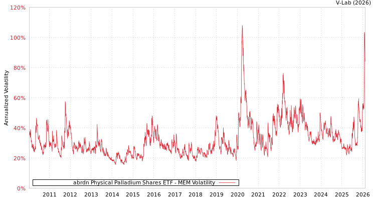 graph of abrdn Physical Palladium Shares ETF MEM