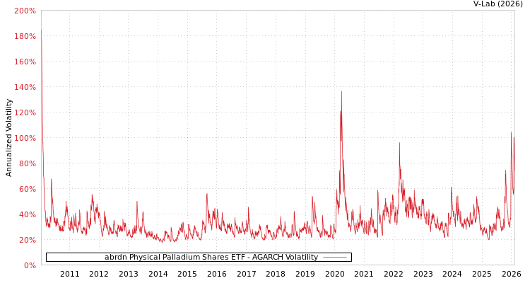 graph of abrdn Physical Palladium Shares ETF AGARCH